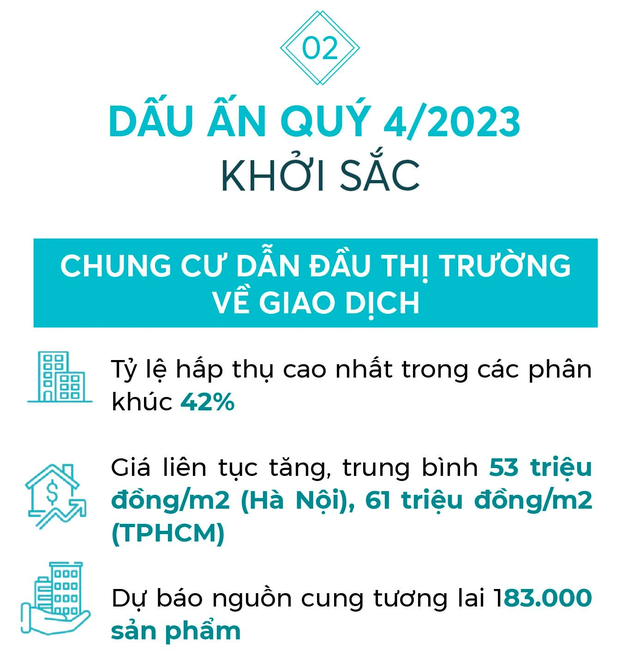 Bất động sản đi qua điểm “đảo chiều” trong quý 4/2023, kỳ vọng đi lên trong năm 2024